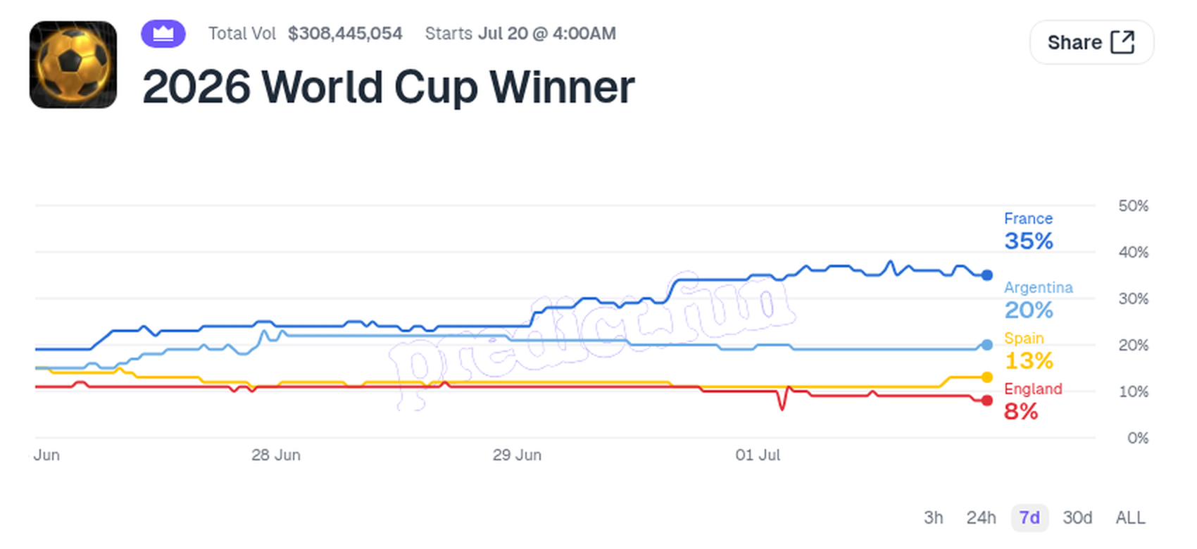 predict.fun 2026 월드컵 우승 마켓 확률 추이, 프랑스가 35%로 선두
