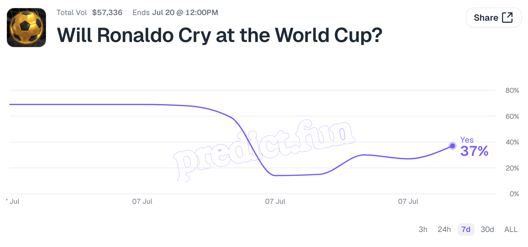 predict.fun 마켓 확률 추이, 60%대에서 폭락한 뒤 분쟁 소식에 37%까지 반등했다