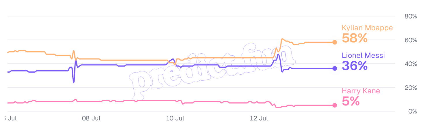 predict.fun 득점왕 마켓 추이. 8강을 지나며 음바페가 58%로 치솟았고, 같은 8골의 메시는 36%에 머물러 있다