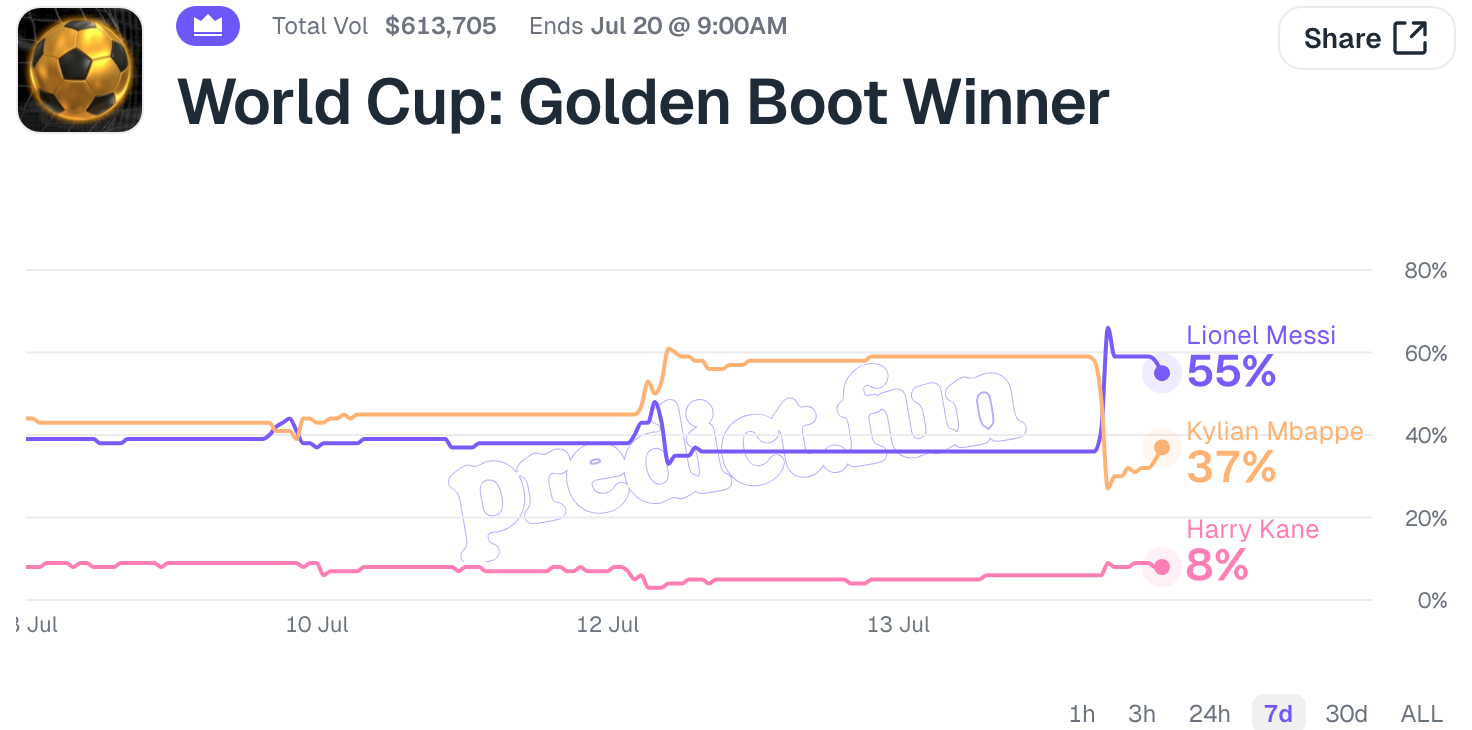 준결승 직후 교차한 메시(보라)와 음바페(주황). 메시 55% vs 음바페 37%