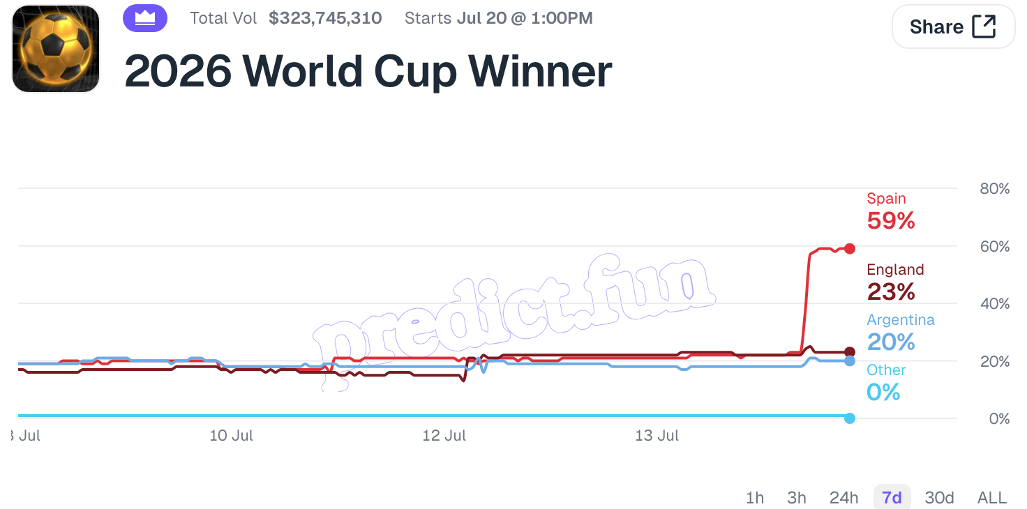 7월 14일 밤 수직 상승한 스페인(빨간 선). 스페인 59%, 잉글랜드 23%, 아르헨티나 20%