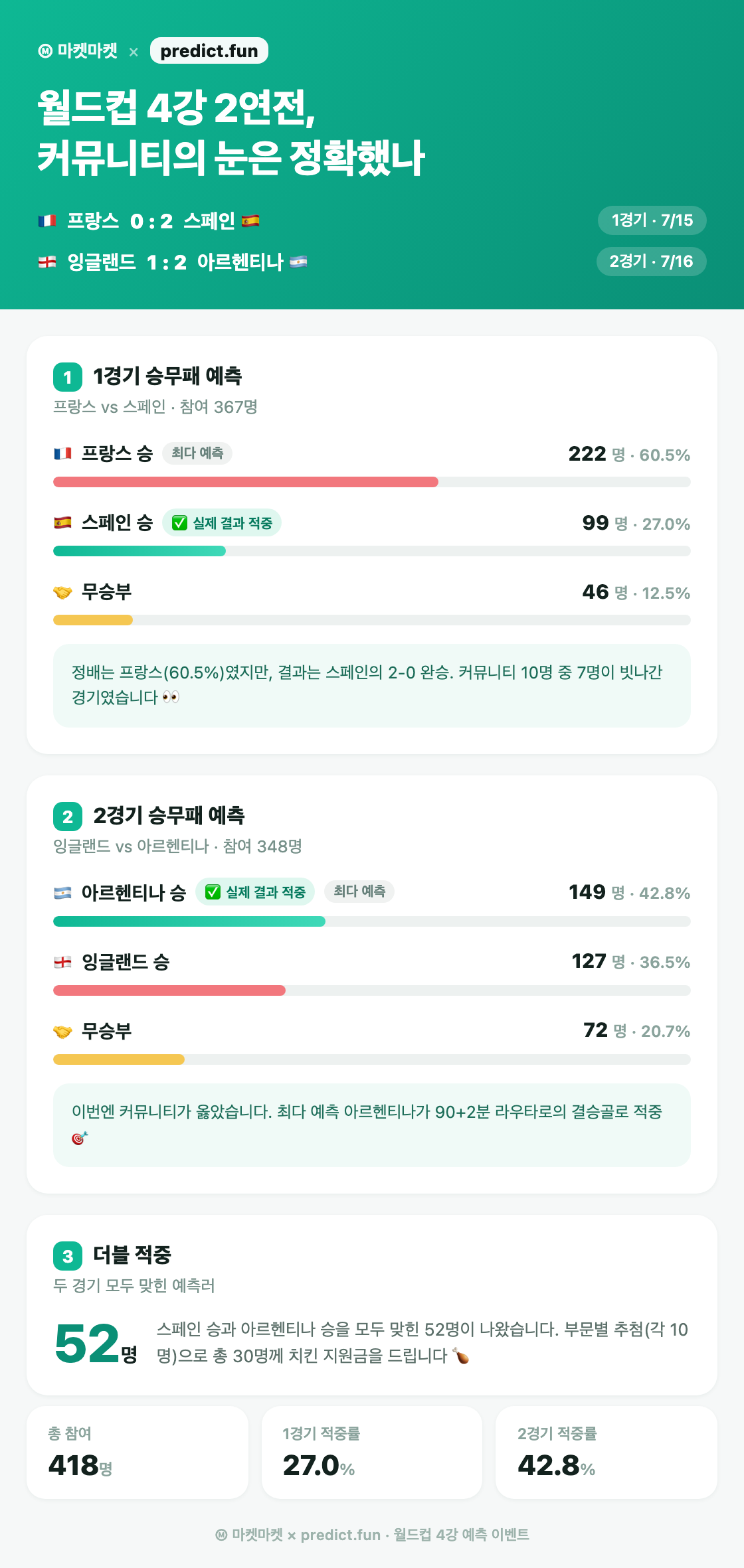 적중 분석: 월드컵 4강 2연전 예측 분포와 더블 적중 통계