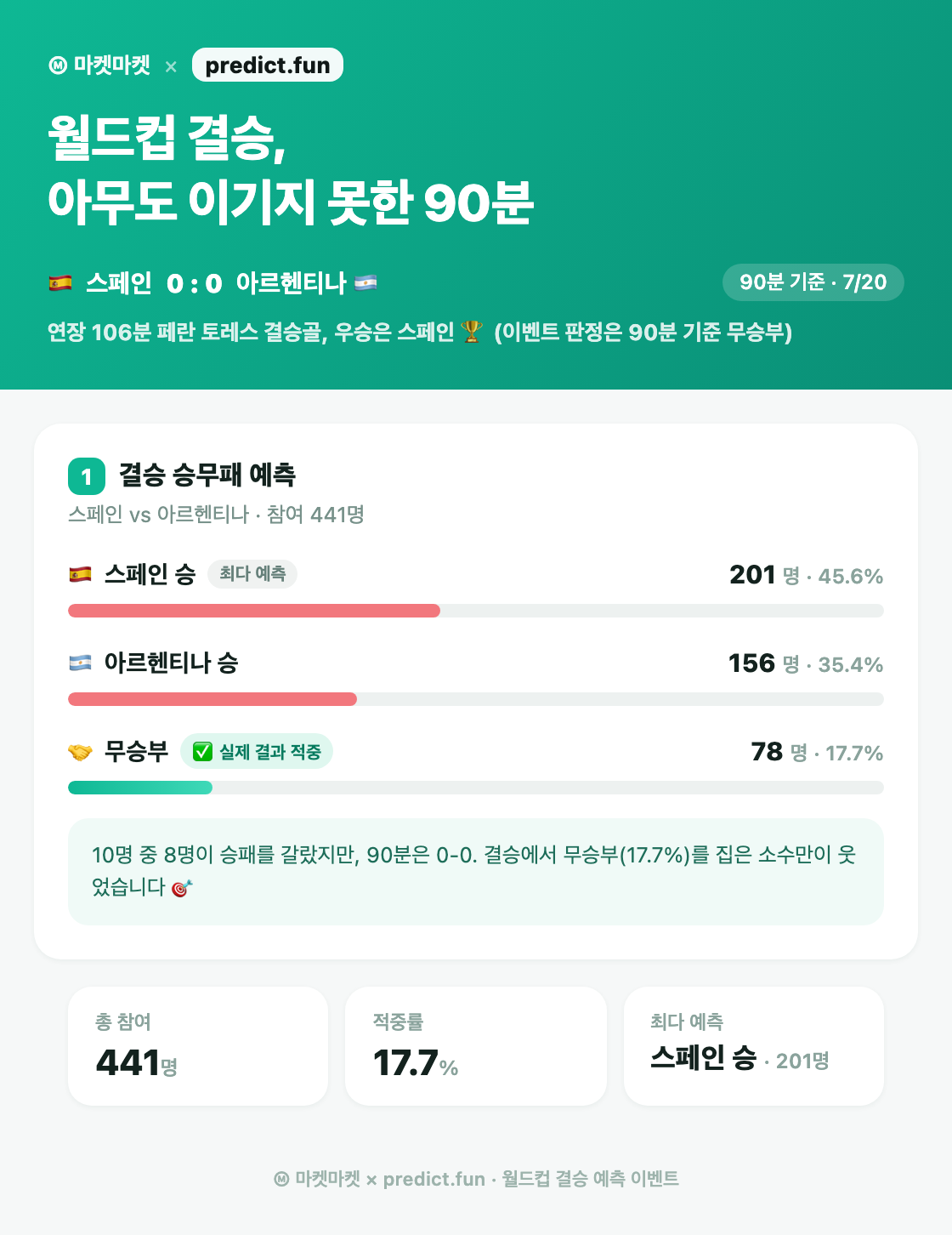 적중 분석: 월드컵 결승 예측 분포