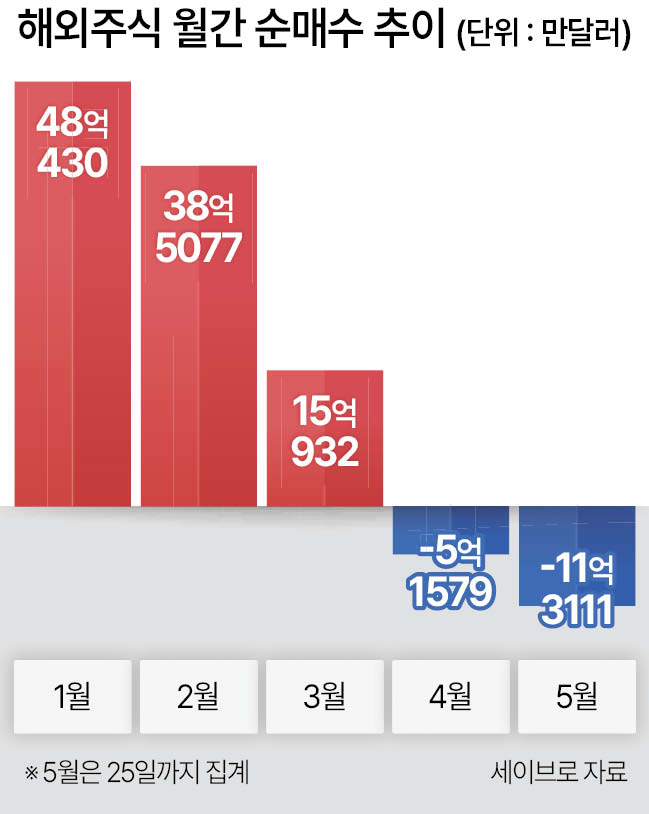 해외주식 순매수가 연초 48억 달러대에서 5월 순매도로 꺾였다
