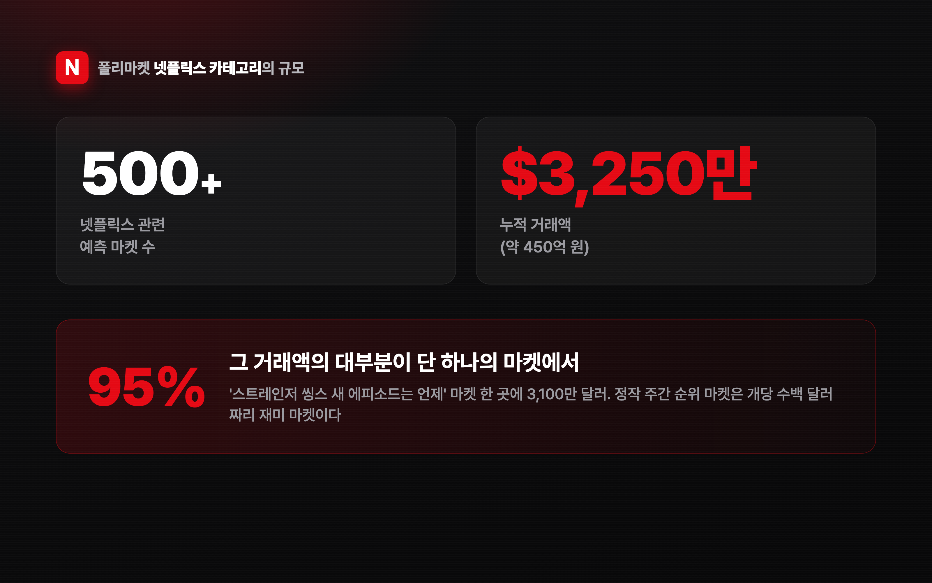 넷플릭스 예측시장 500개 마켓, 거래액 3250만 달러