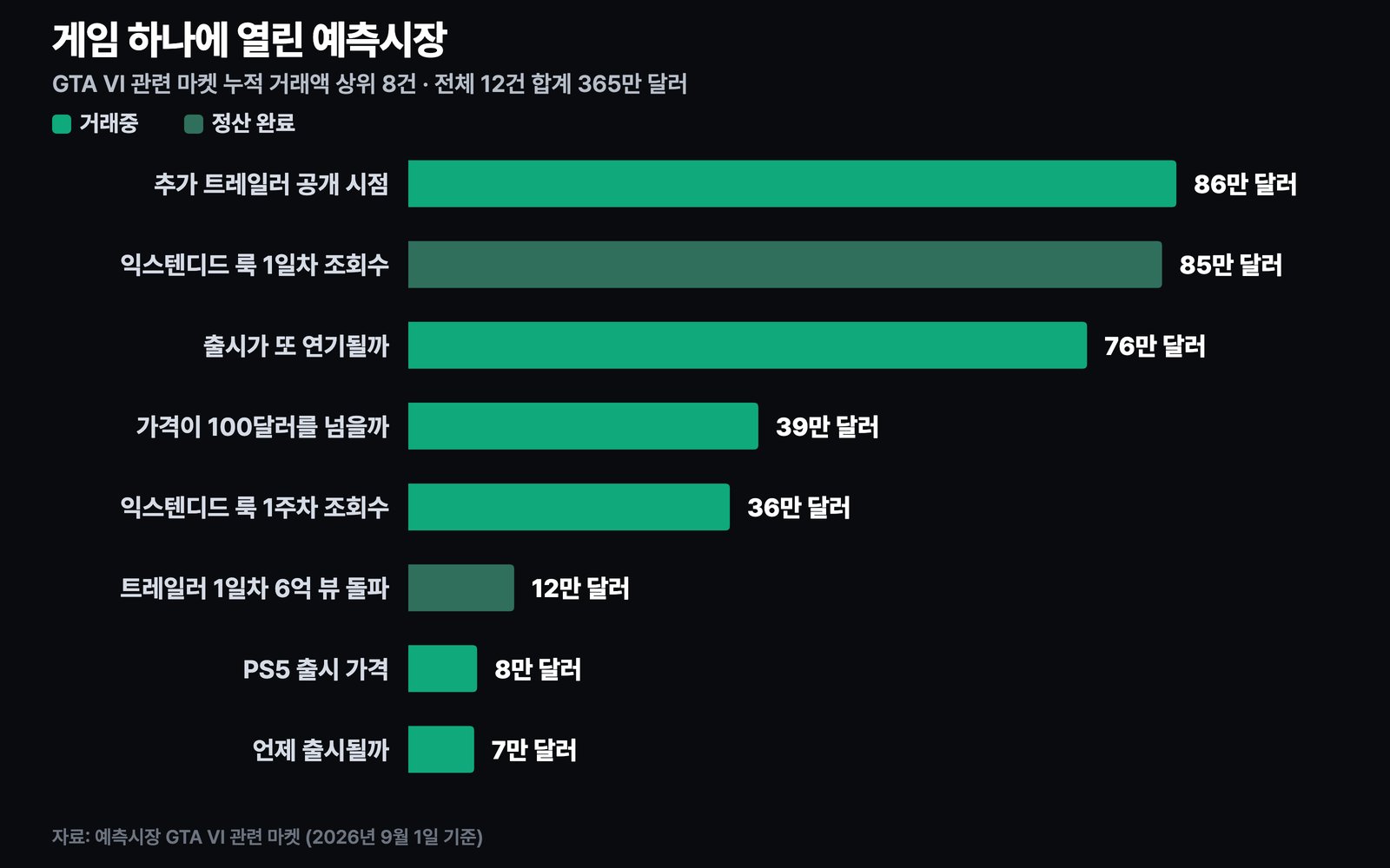 질문 하나에 마켓 하나씩 열려 있다