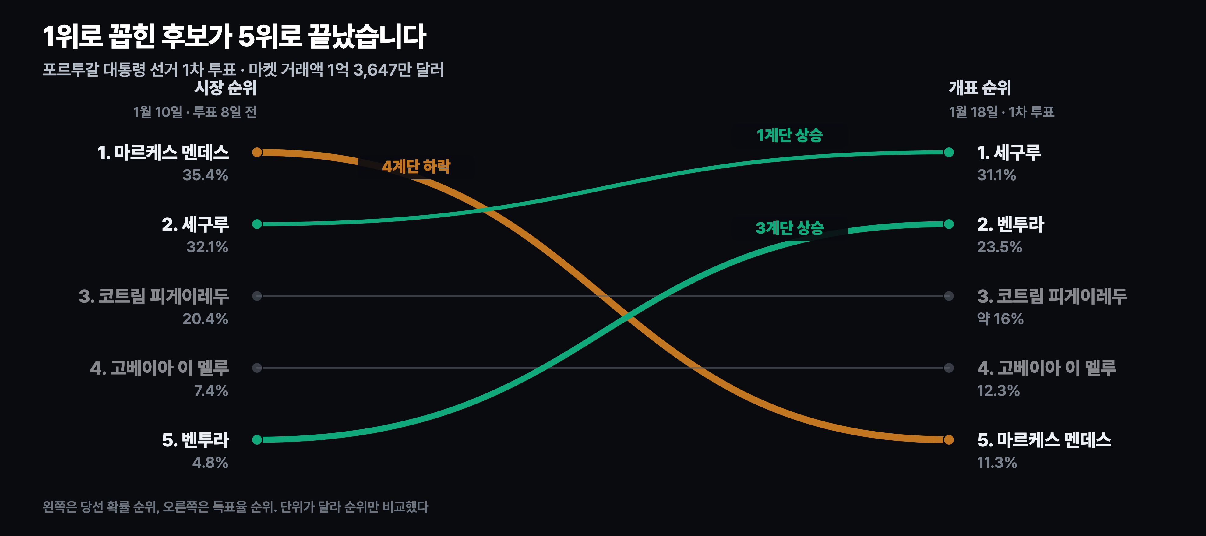 시장 순위와 개표 순위. 1위와 5위가 자리를 맞바꿨다