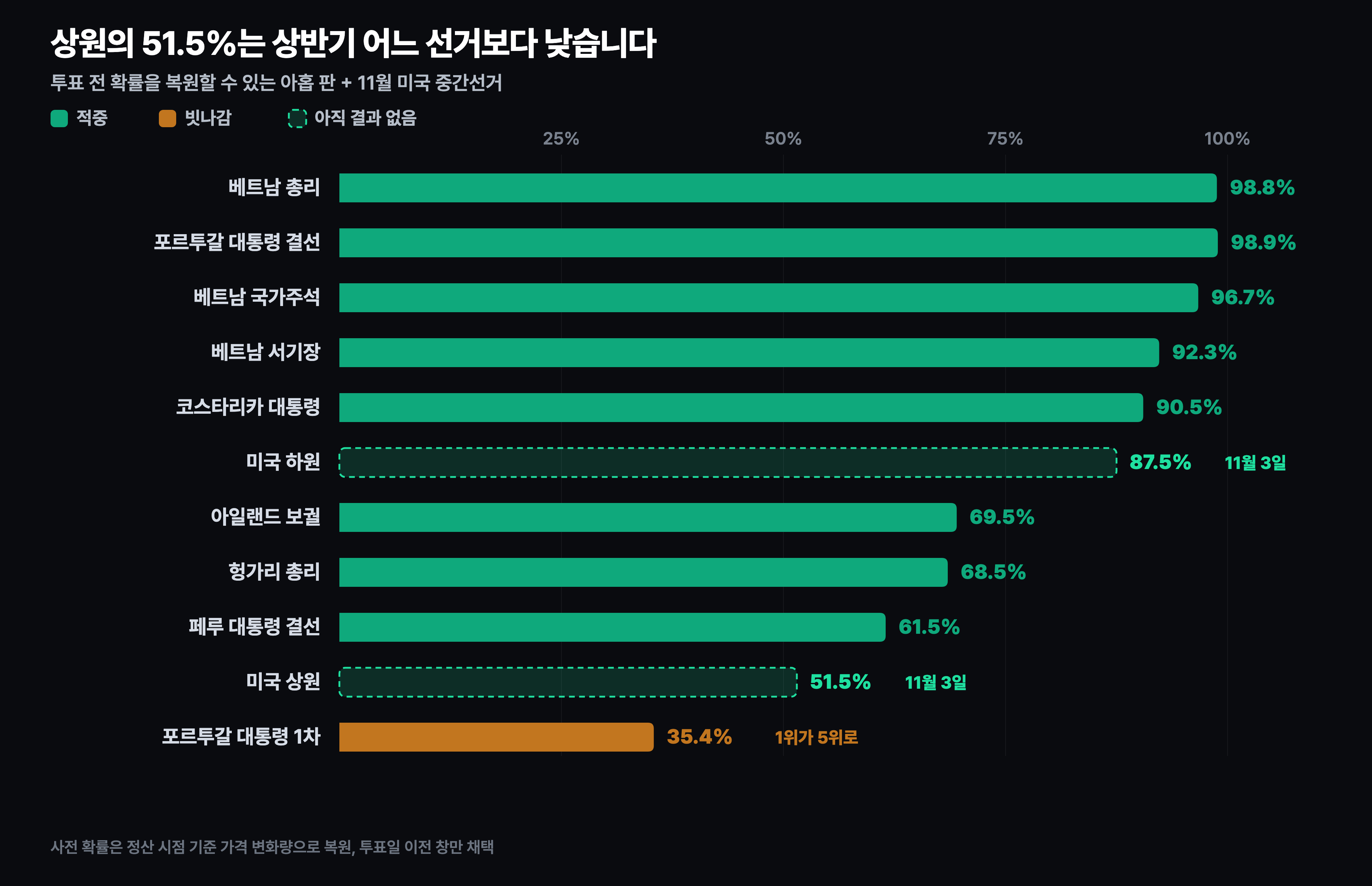 투표 전 시장이 1위에게 매긴 확률. 상원의 51.5%가 가장 낮다