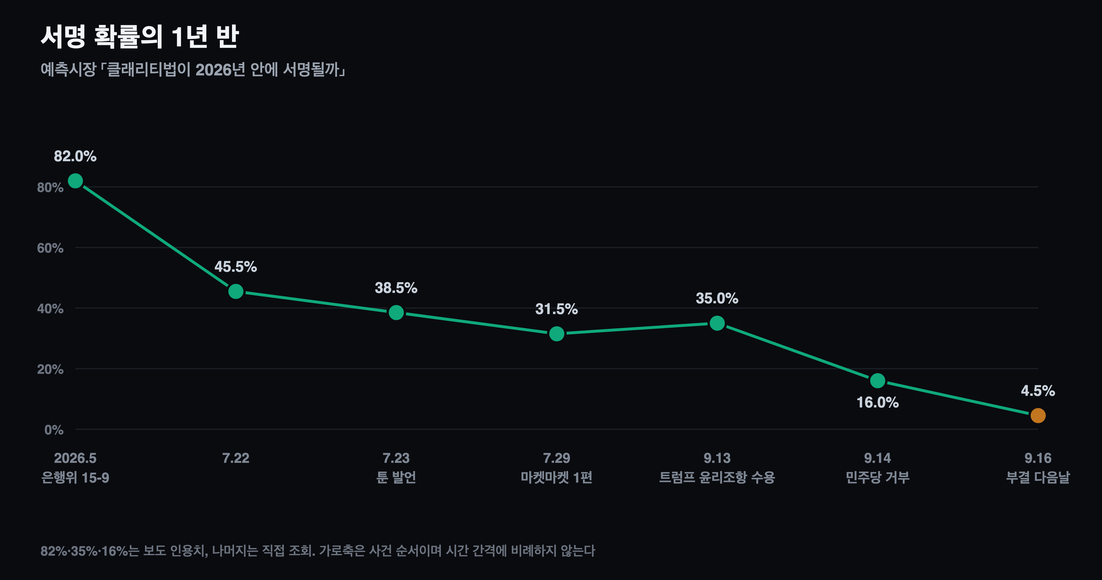 예측시장이 매긴 서명 확률의 1년 반. 마지막 점이 어제 부결 직후다