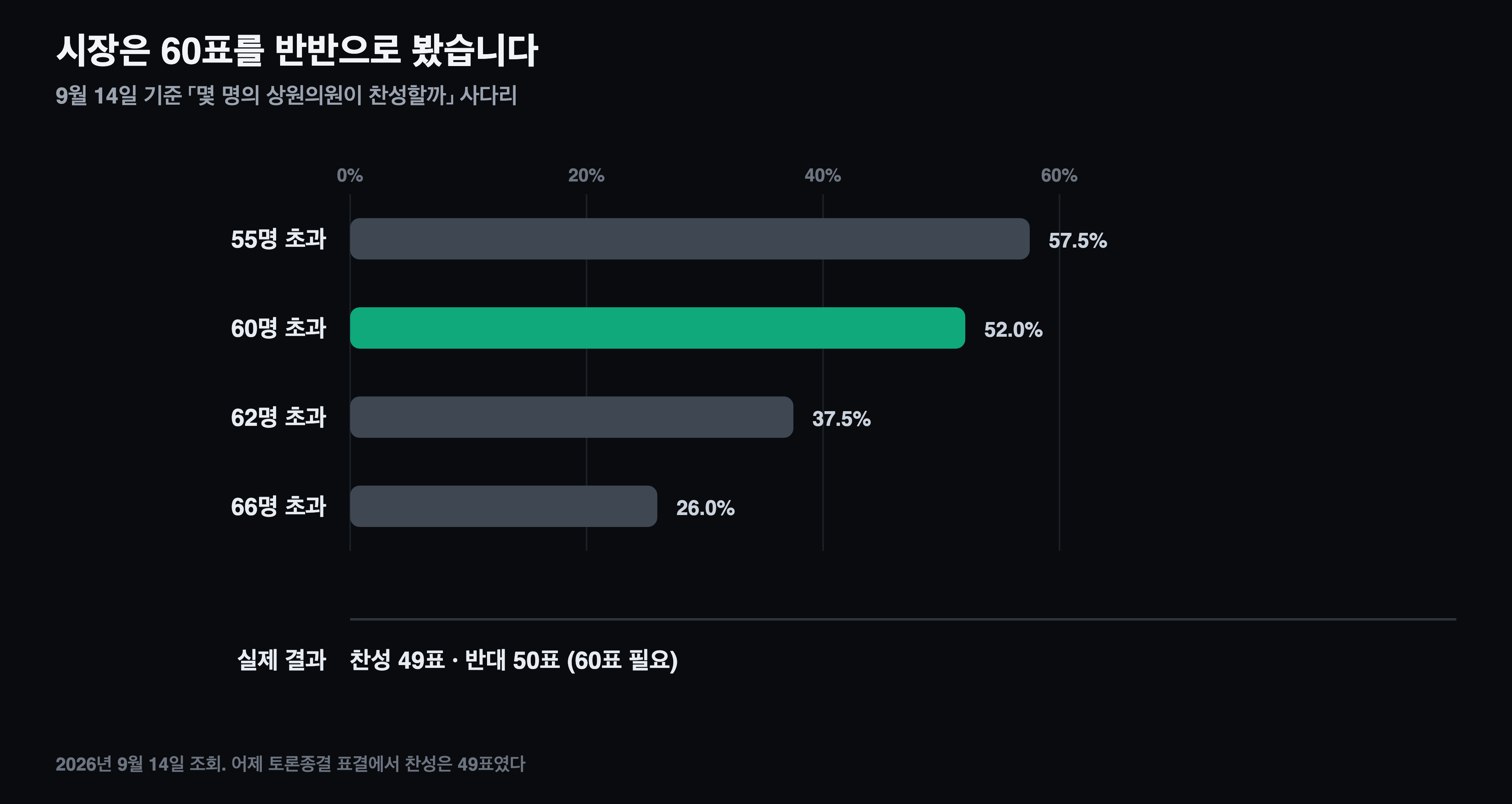 시장은 60표 돌파를 반반으로 봤다. 실제 찬성은 49표였다