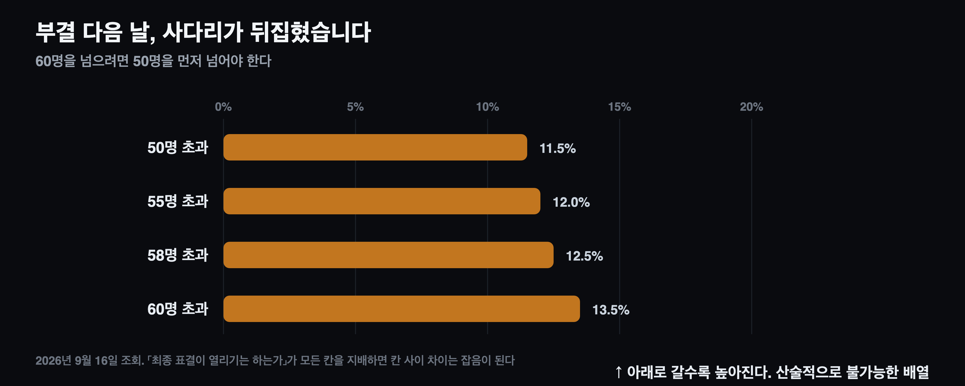 기준선이 높을수록 확률이 높다. 산술적으로 불가능한 배열이다