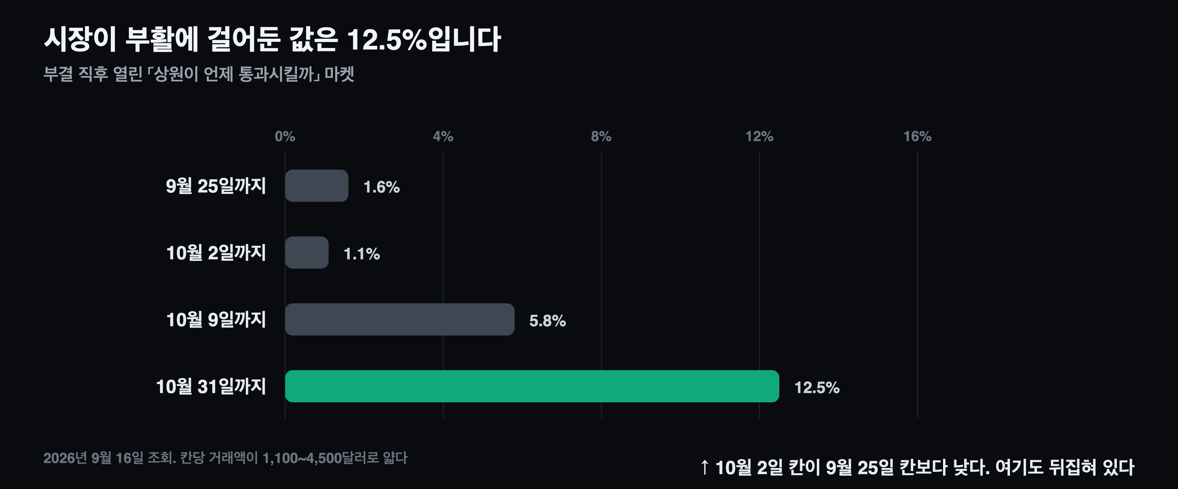 연내 부활에 걸린 값. 10월 31일까지 12.5%다